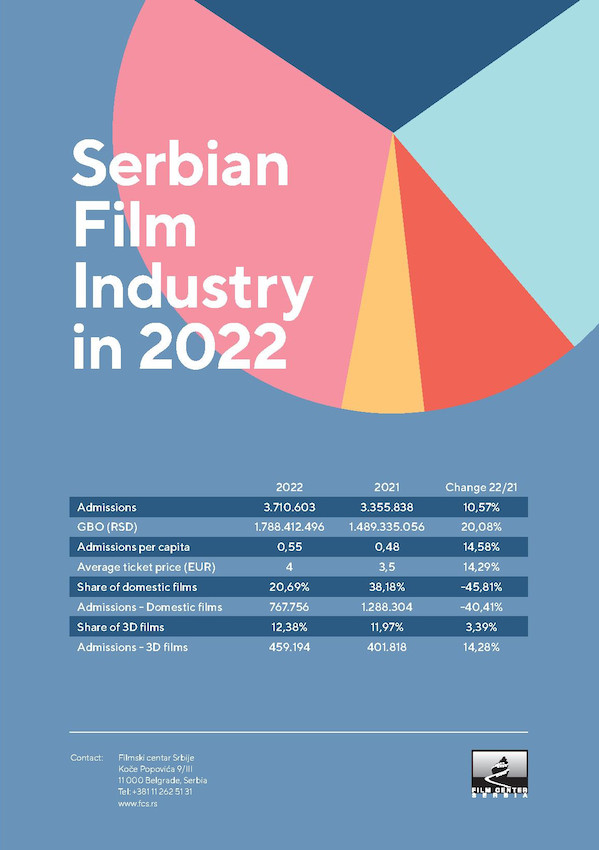 Filmska statistika u Srbiji za 2022. - FCS